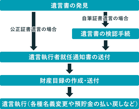 遺言執行の基本的な流れの図